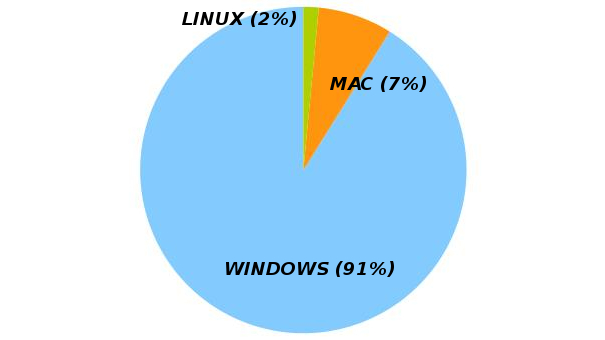 Répartition des systèmes d'exploitation dans les ordinateurs personnels, Avril 2015. Source : http://www.netmarketshare.com/